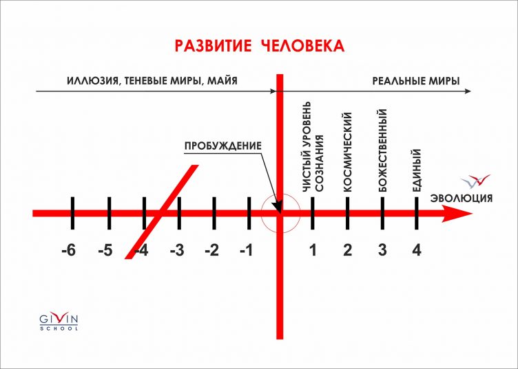 Уровни сознания человека